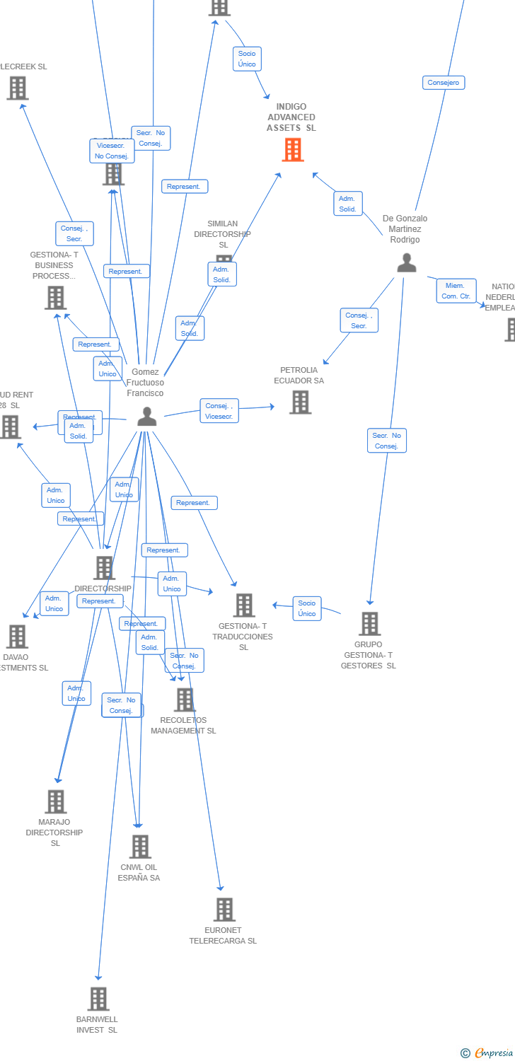 Vinculaciones societarias de INDIGO ADVANCED ASSETS SL
