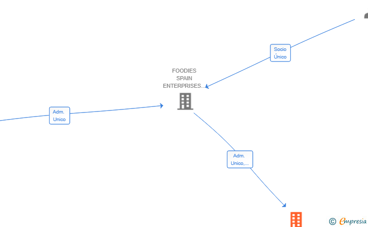 Vinculaciones societarias de MERCAT ALAMEDA BENIDORM SL
