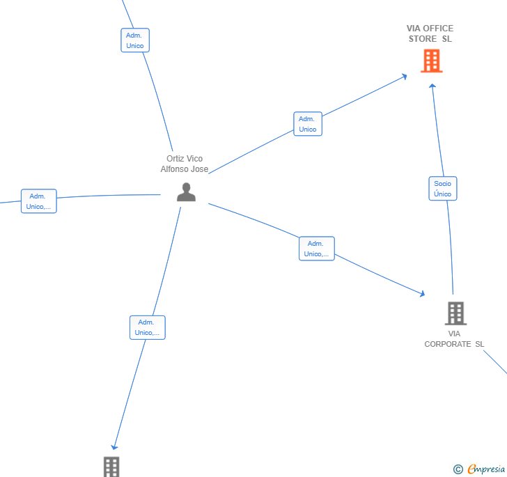 Vinculaciones societarias de VIA OFFICE STORE SL