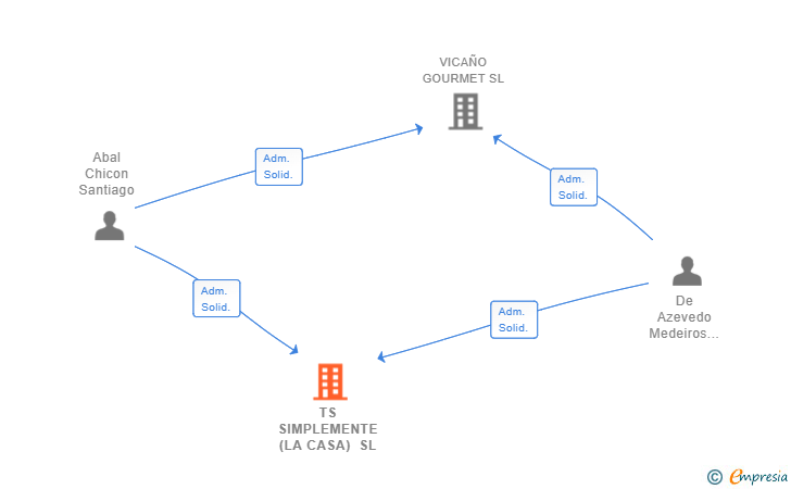 Vinculaciones societarias de TS SIMPLEMENTE (LA CASA) SL
