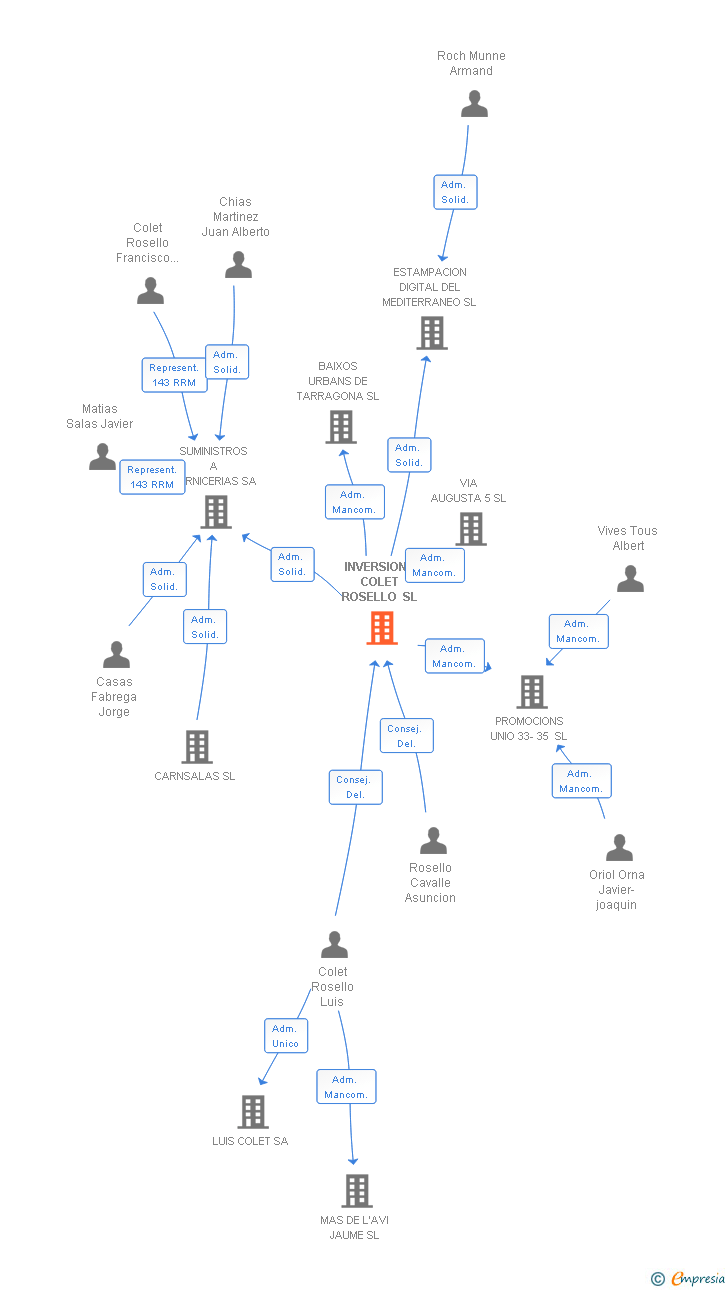 Vinculaciones societarias de INVERSIONS COLET ROSELLO SL