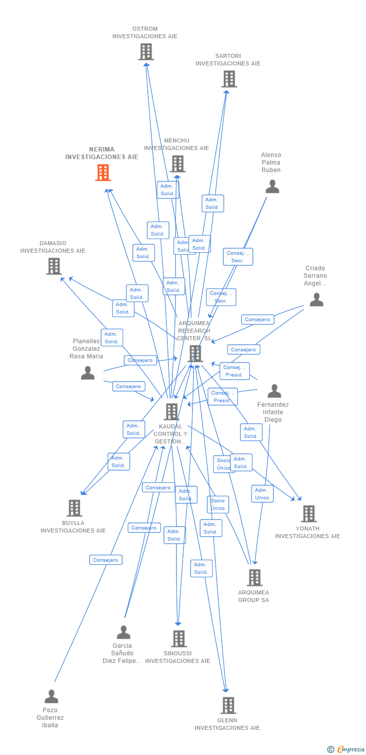 Vinculaciones societarias de NERIMA INVESTIGACIONES AIE