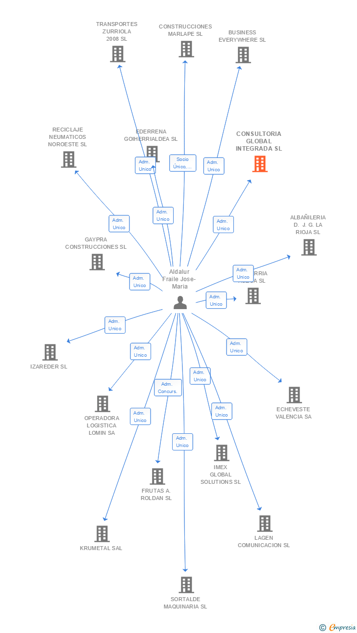 Vinculaciones societarias de CONSULTORIA GLOBAL INTEGRADA SL