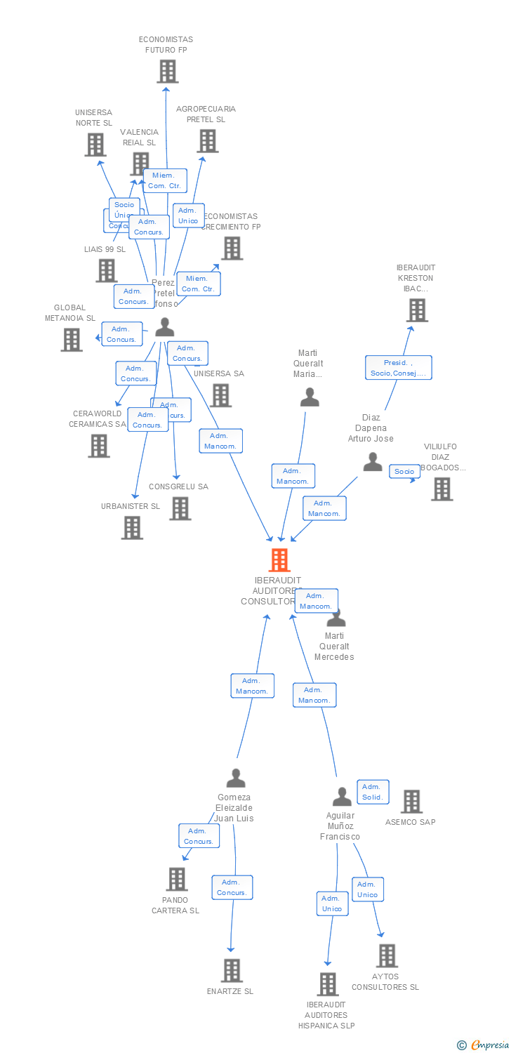 Vinculaciones societarias de KRESTON IBERAUDIT SL