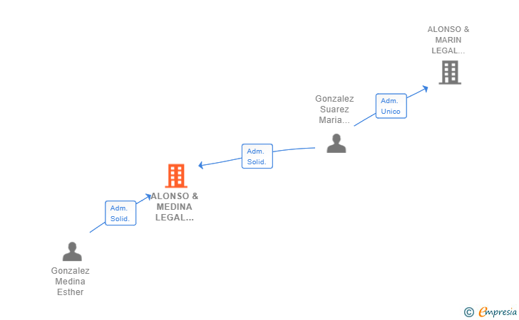 Vinculaciones societarias de ALONSO & MEDINA LEGAL ASOCIADOS SL