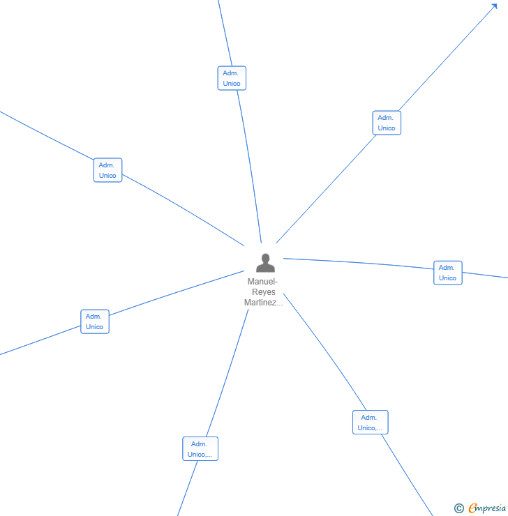 Vinculaciones societarias de MRMP TECHNOLOGY SL