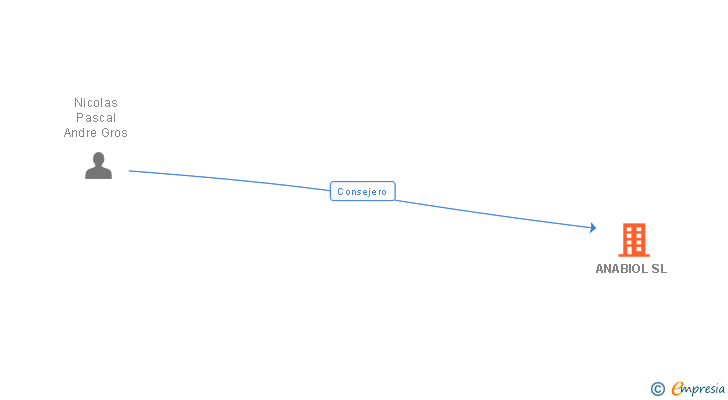 Vinculaciones societarias de ANABIOL SL