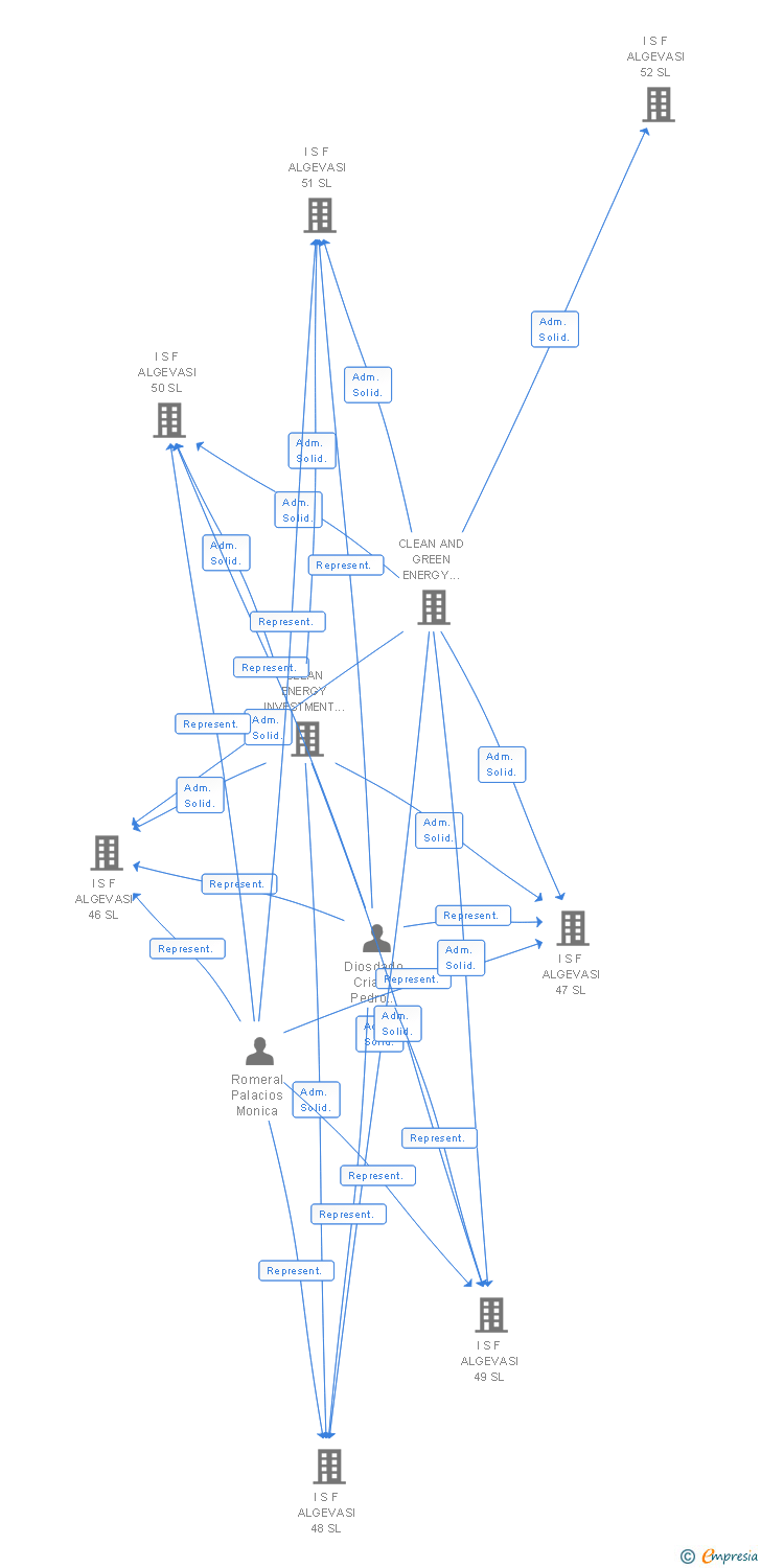 Vinculaciones societarias de I S F ALGEVASI 23 SL
