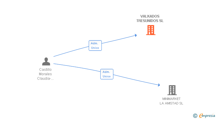 Vinculaciones societarias de VALKADOS TRESUNIDOS SL