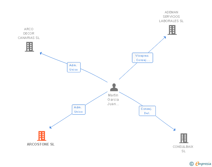 Vinculaciones societarias de ARCOSTONE SL