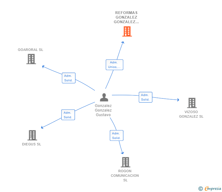 Vinculaciones societarias de REFORMAS GONZALEZ GONZALEZ SL