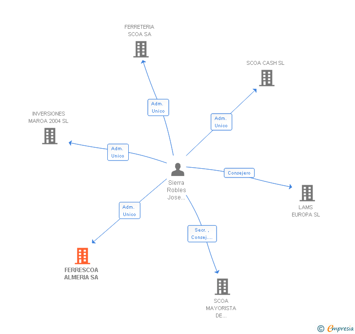 Vinculaciones societarias de FERRESCOA ALMERIA SA
