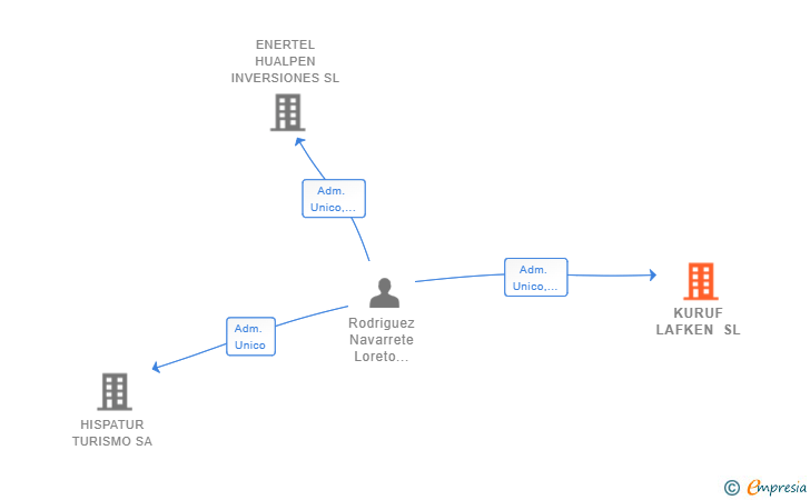 Vinculaciones societarias de KURUF LAFKEN SL