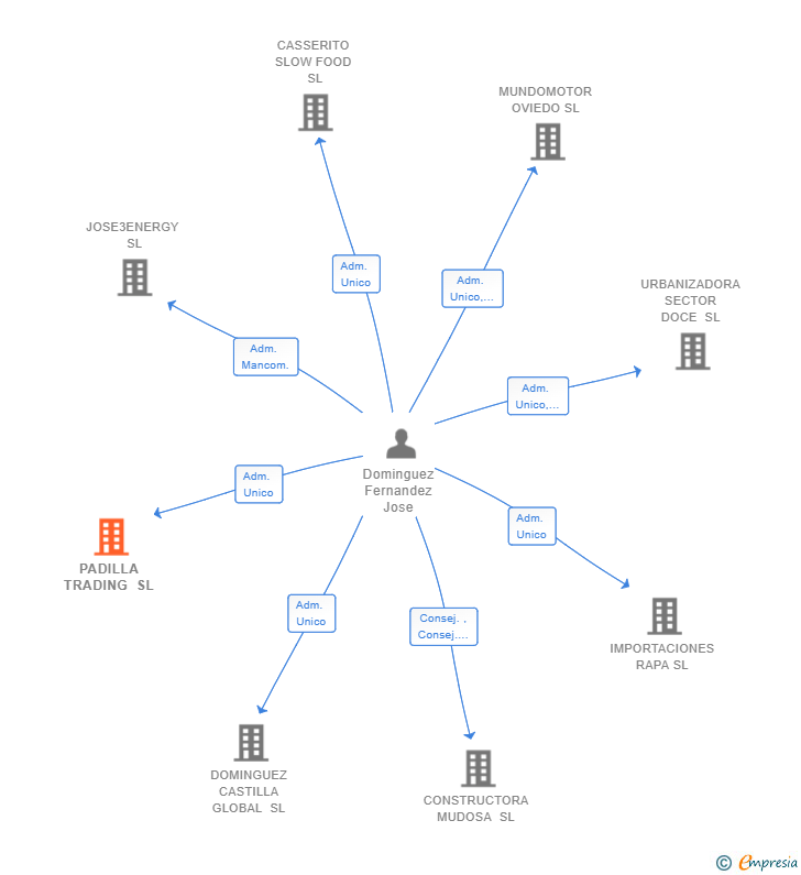 Vinculaciones societarias de PADILLA TRADING SL