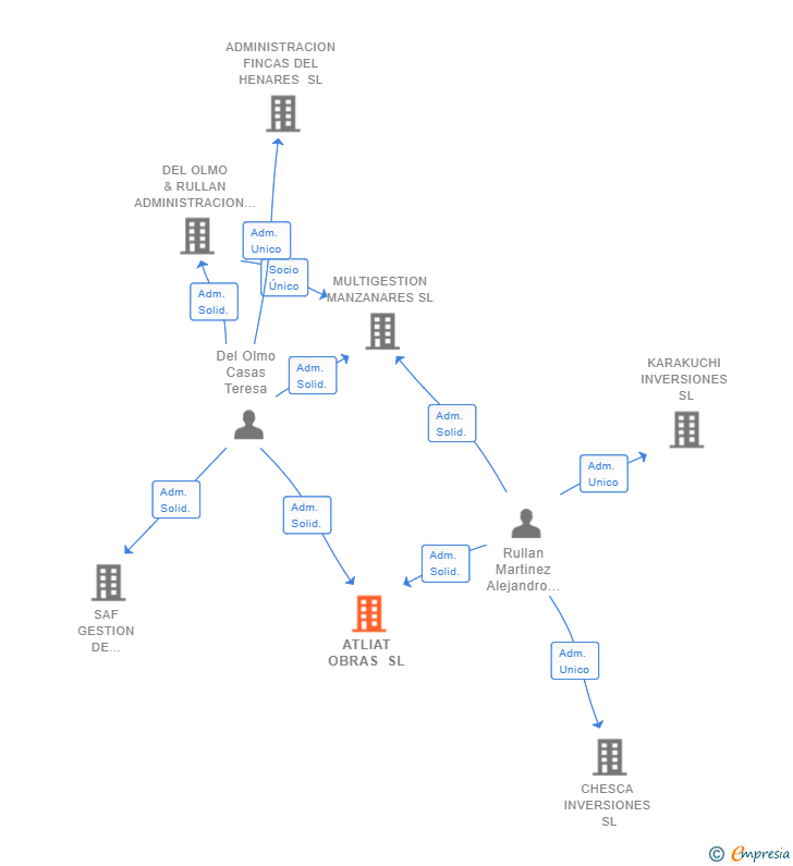 Vinculaciones societarias de ATLIAT OBRAS SL