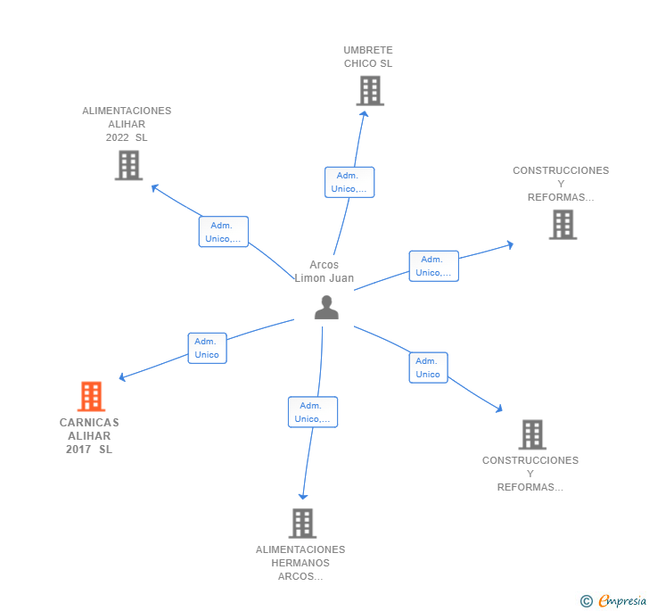 Vinculaciones societarias de CARNICAS ALIHAR 2017 SL