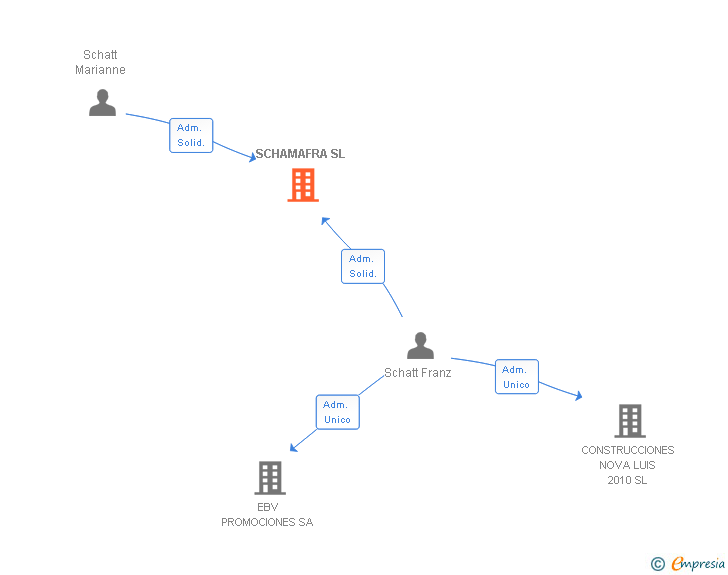 Vinculaciones societarias de SCHAMAFRA SL