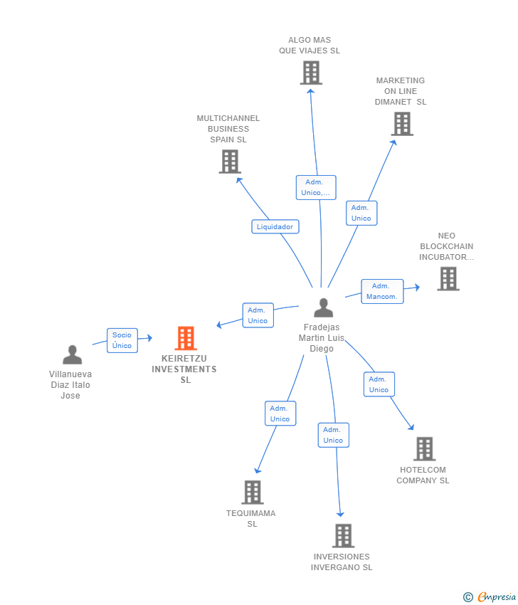 Vinculaciones societarias de KEIRETZU INVESTMENTS SL