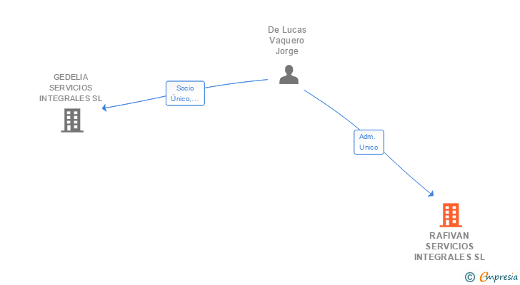 Vinculaciones societarias de RAFIVAN SERVICIOS INTEGRALES SL