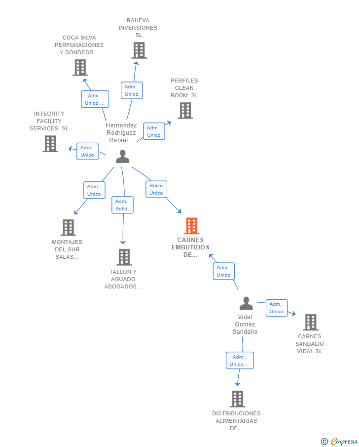 Vinculaciones societarias de CARNES EMBUTIDOS DE CORDOBA SL