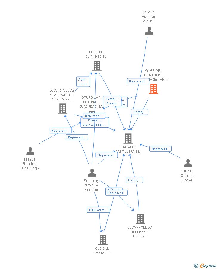 Vinculaciones societarias de GLGF DE CENTROS COMERCIALES SL