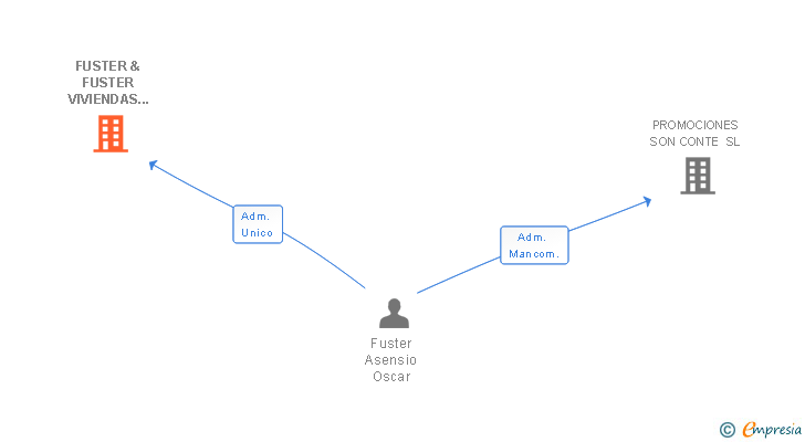 Vinculaciones societarias de FUSTER & FUSTER VIVIENDAS SINGULARES SL