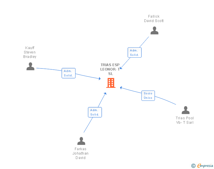 Vinculaciones societarias de TRIAS ESP LEONOR-T SL