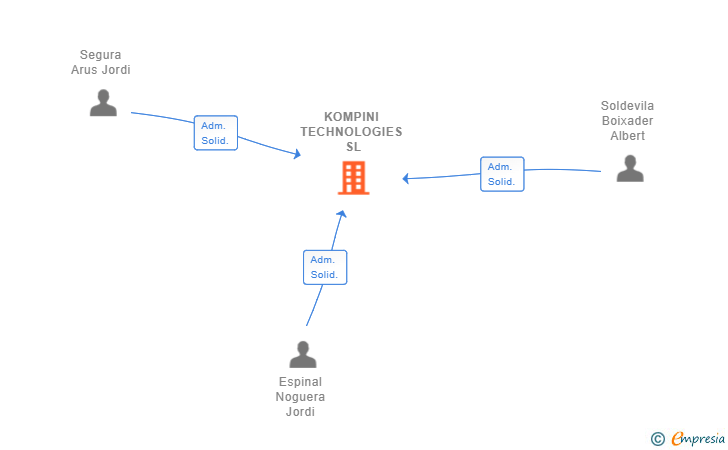 Vinculaciones societarias de KOMPINI TECHNOLOGIES SL