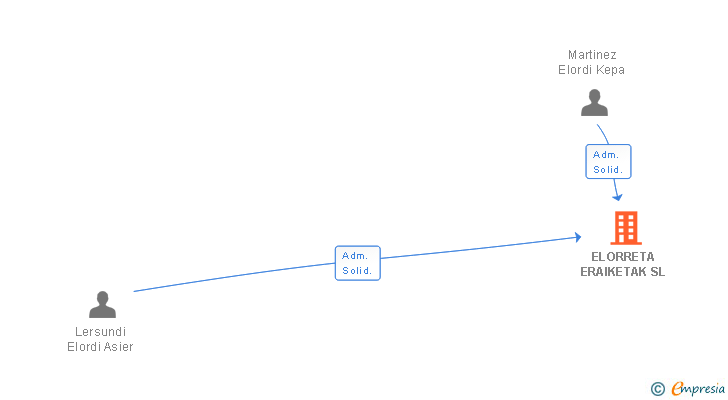 Vinculaciones societarias de ELORRETA ERAIKETAK SL