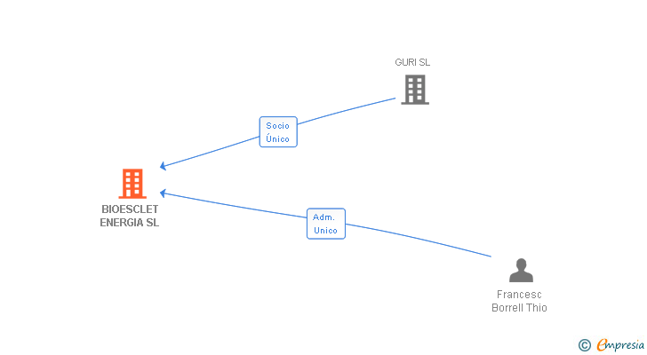 Vinculaciones societarias de BIOESCLET ENERGIA SL