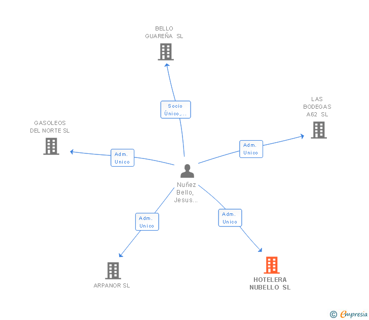 Vinculaciones societarias de HOTELERA NUBELLO SL