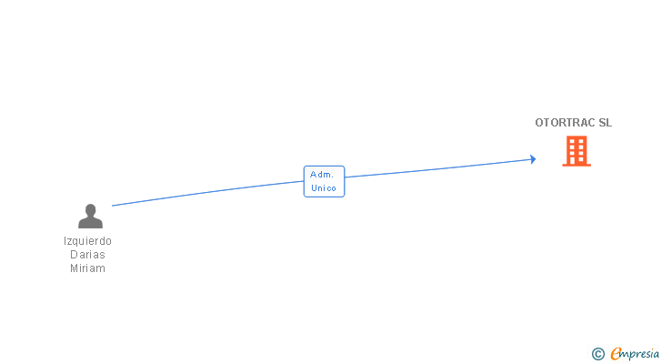 Vinculaciones societarias de OTORTRAC SL