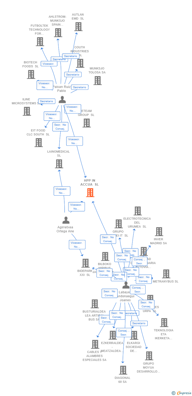 Vinculaciones societarias de HPP IN ACCUA SL