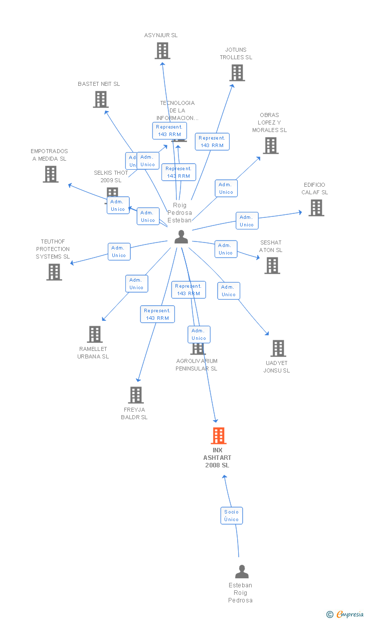 Vinculaciones societarias de INX ASHTART 2008 SL