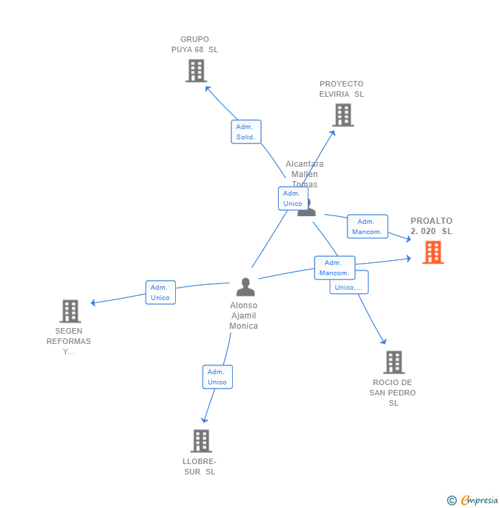 Vinculaciones societarias de PROALTO 2.020 SL