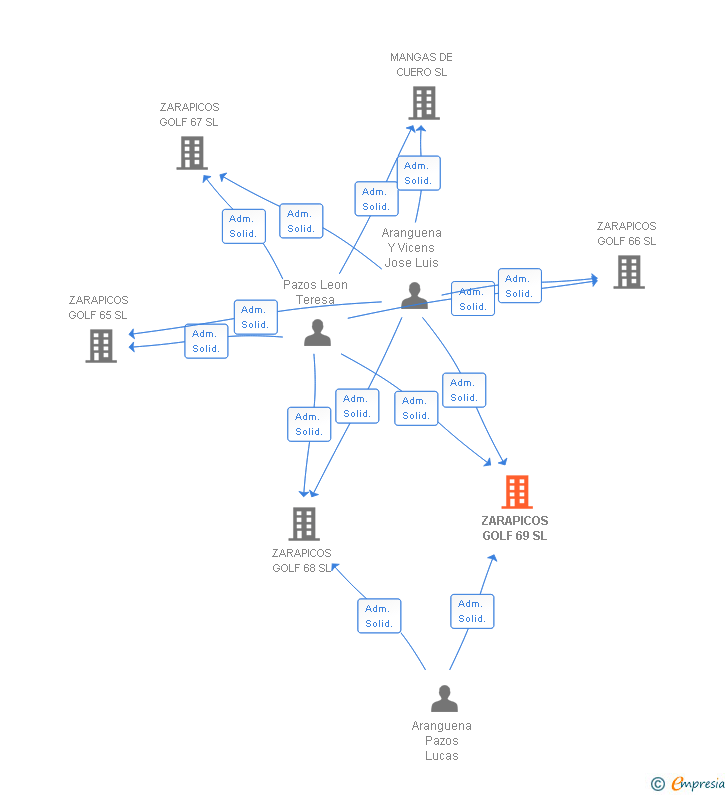 Vinculaciones societarias de ZARAPICOS GOLF 69 SL