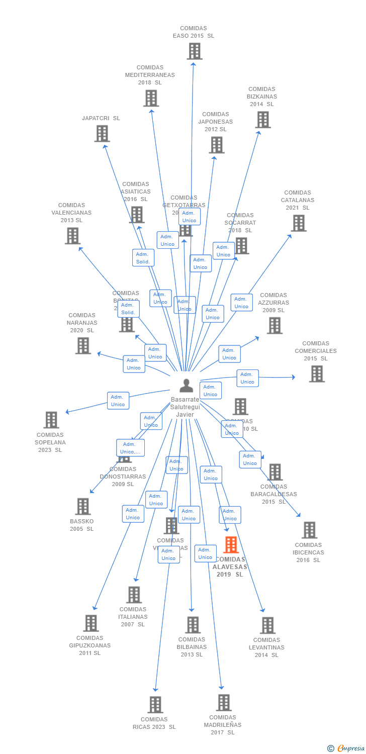 Vinculaciones societarias de COMIDAS ALAVESAS 2019 SL