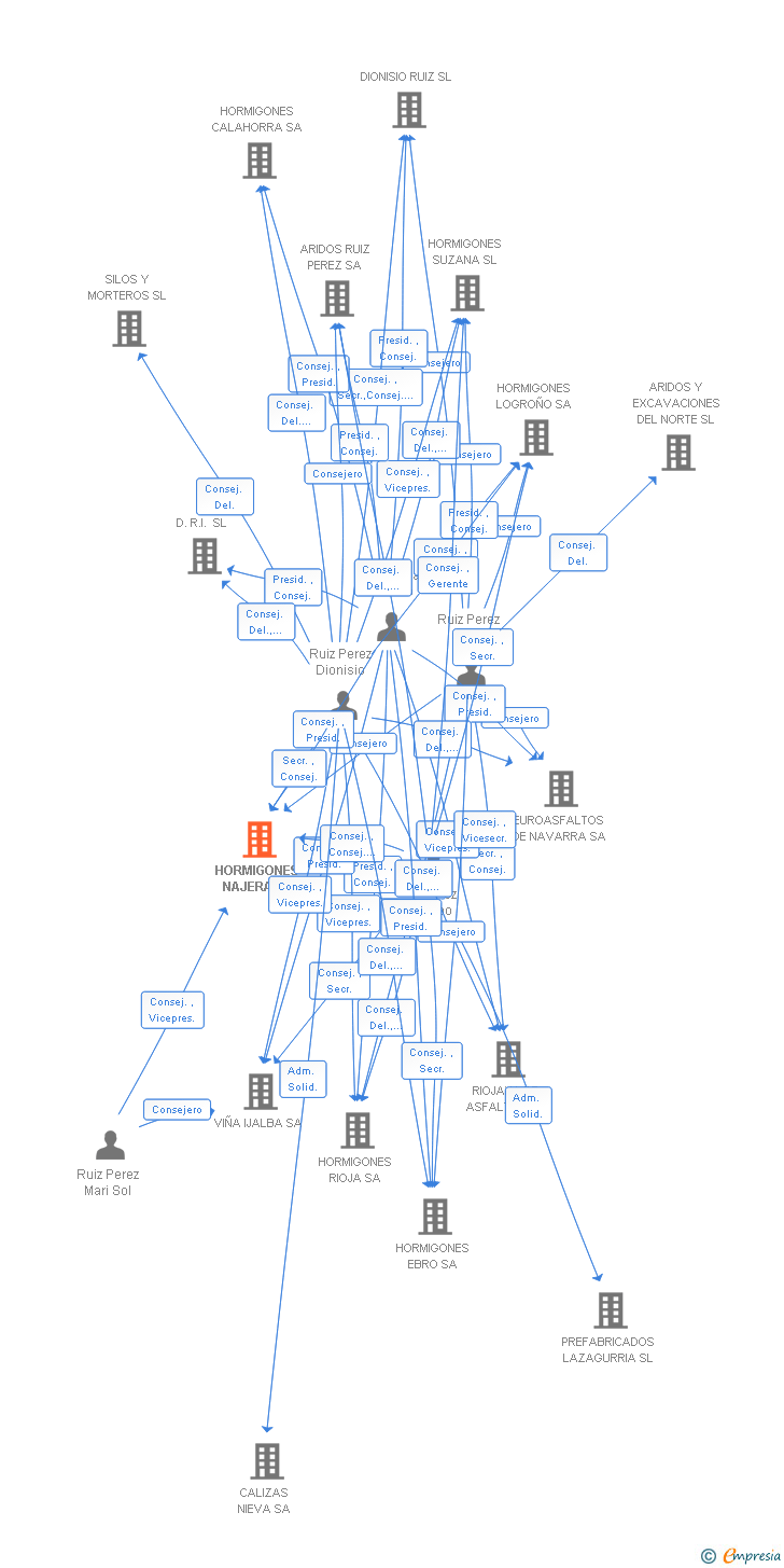 Vinculaciones societarias de HORMIGONES NAJERA SA