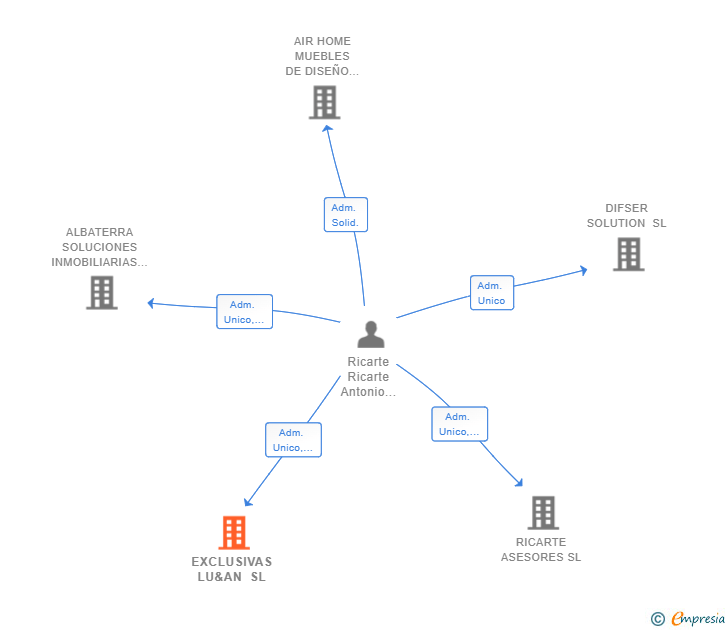 Vinculaciones societarias de EXCLUSIVAS LU&AN SL