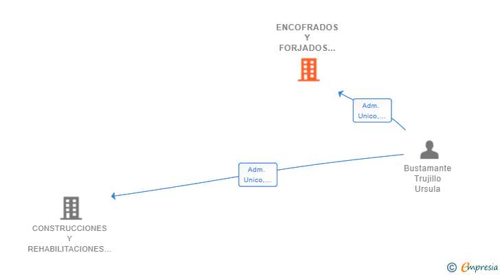 Vinculaciones societarias de ENCOFRADOS Y FORJADOS URVAL SL (EXTINGUIDA)