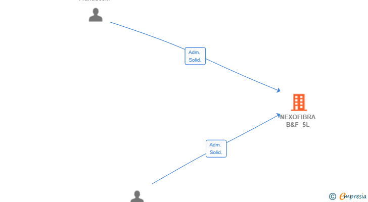 Vinculaciones societarias de NEXOFIBRA B&F SL