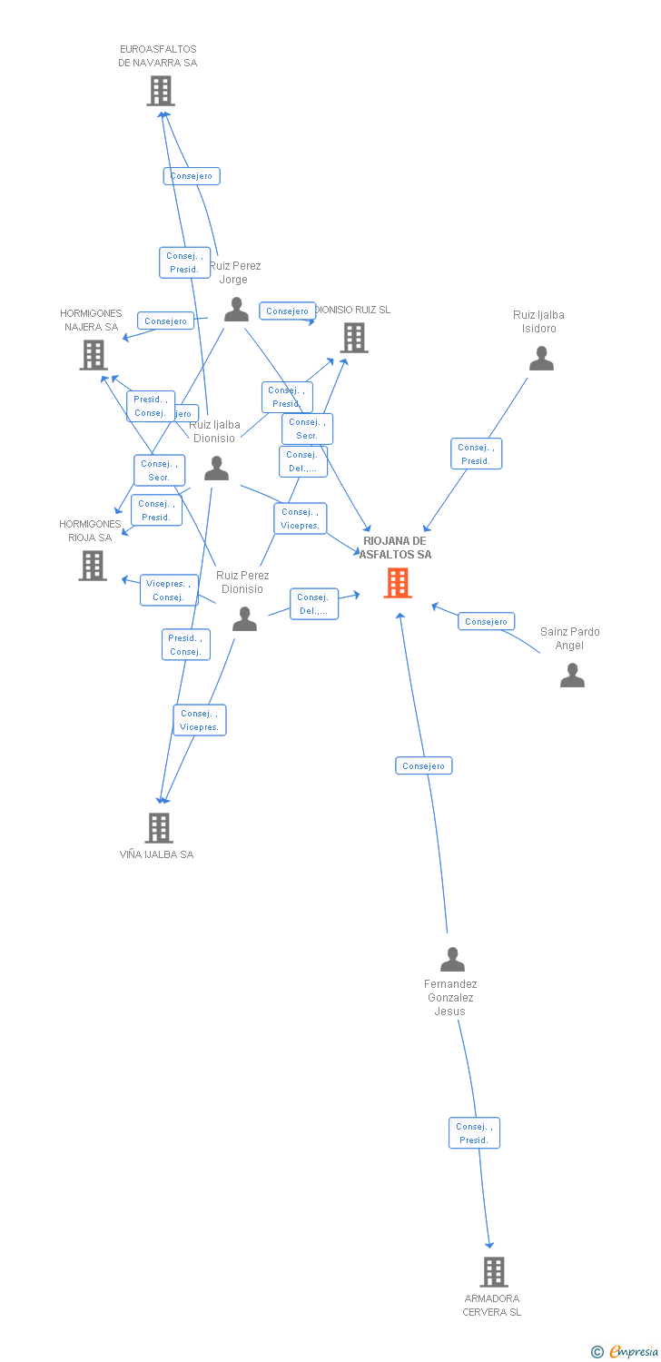 Vinculaciones societarias de RIOJANA DE ASFALTOS SA
