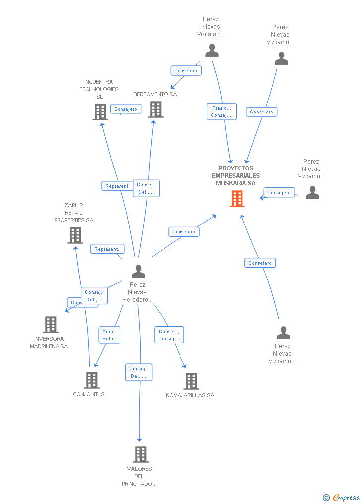 Vinculaciones societarias de PROYECTOS EMPRESARIALES MUSKARIA SA