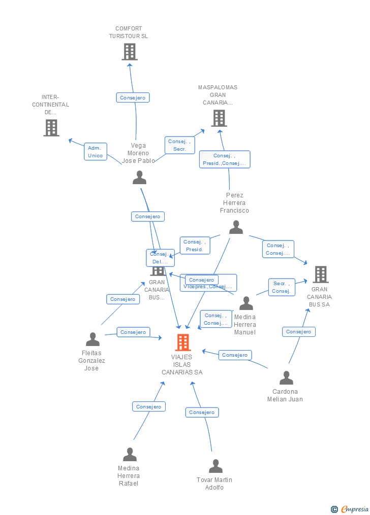 Vinculaciones societarias de VIAJES ISLAS CANARIAS SA