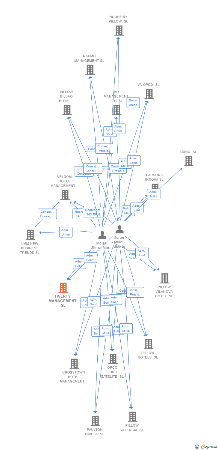 Vinculaciones societarias de TWENTY MANAGEMENT SL