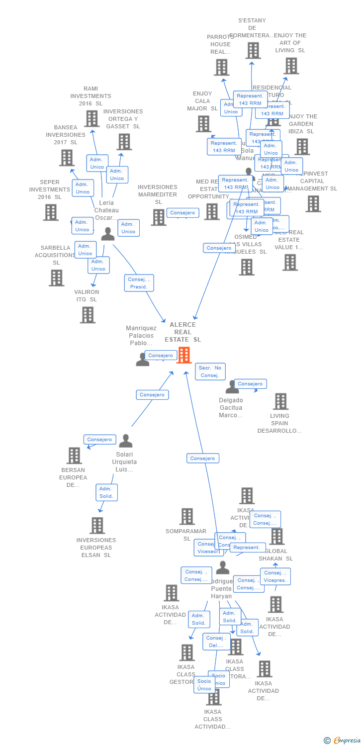 Vinculaciones societarias de ALERCE REAL ESTATE SL