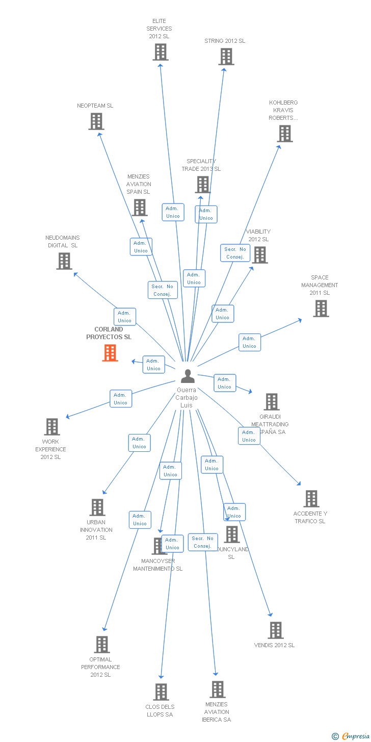 Vinculaciones societarias de CORLAND PROYECTOS SL