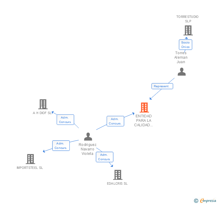 Vinculaciones societarias de ENTIDAD PARA LA CALIDAD DE LA CONSTRUCCION SA