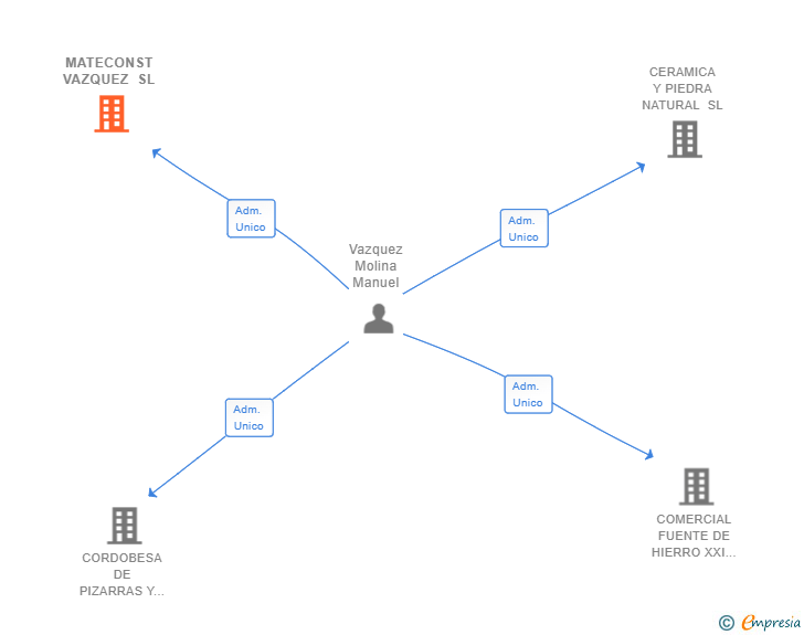 Vinculaciones societarias de MATECONST VAZQUEZ SL