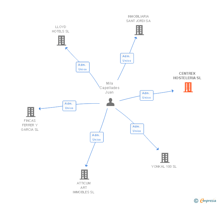 Vinculaciones societarias de CENTREX HOSTELERIA SL